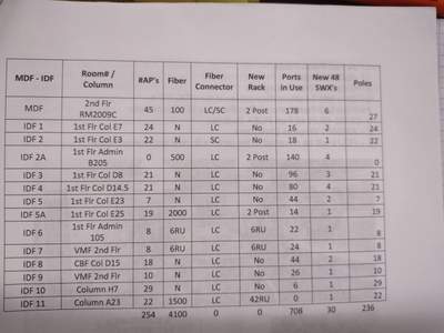 Structured cabling installation by CimaSolutions